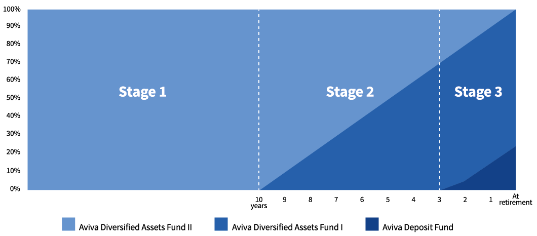 A visual respresentation of how investments are moved between funds as you approach retirement age.