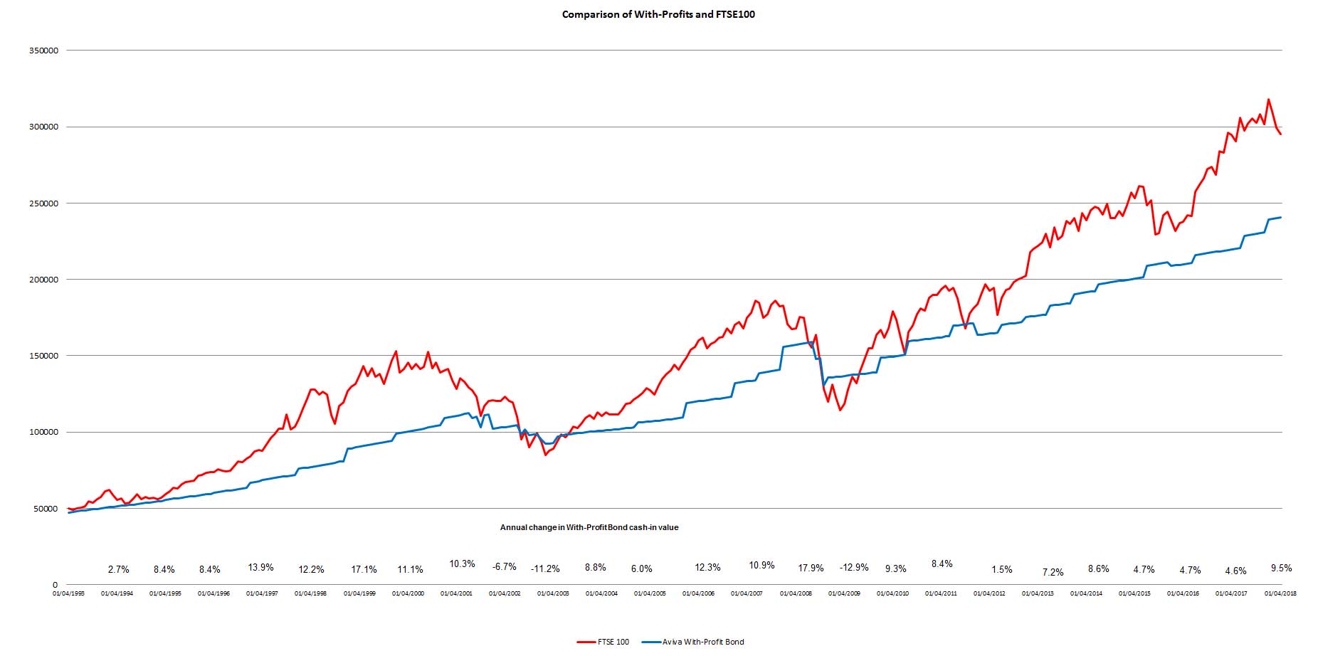 fund performance with profits investment aviva bond fund performance charts
